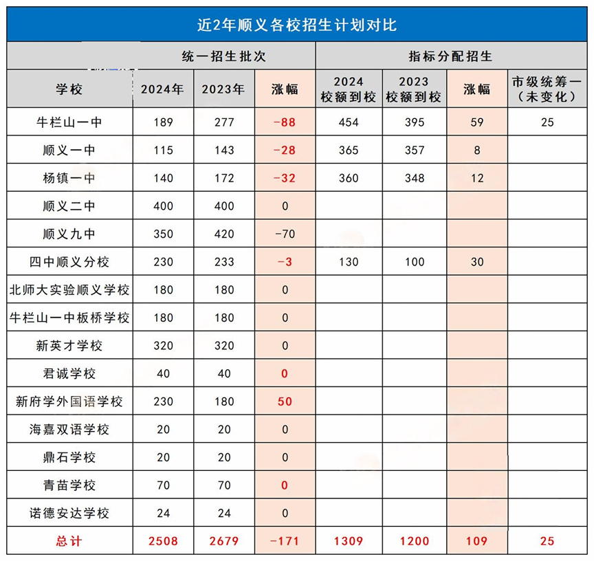 近2年順義區招生計劃表