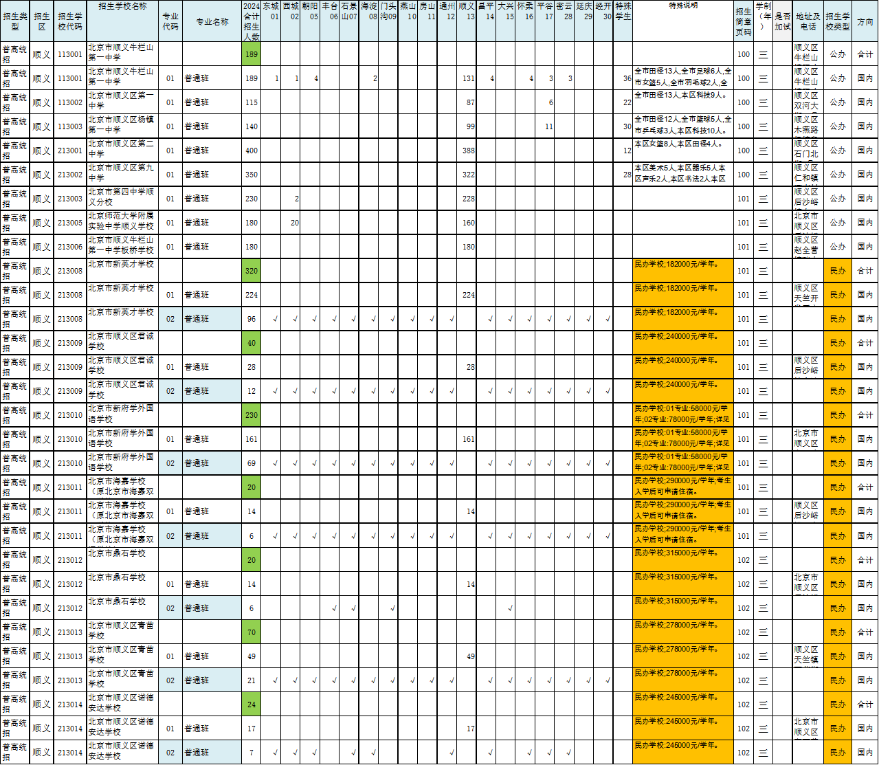 2024年北京順義區高中招生計劃