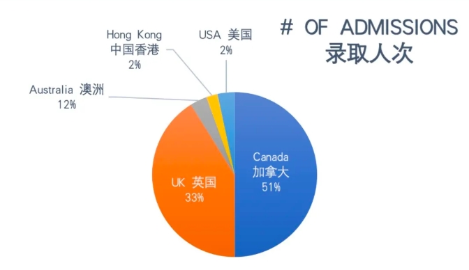 2024年北京中加學校升學報告