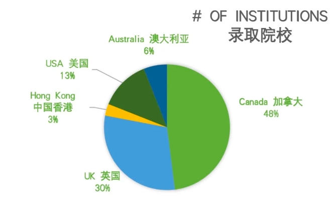 2024年北京中加學校升學報告