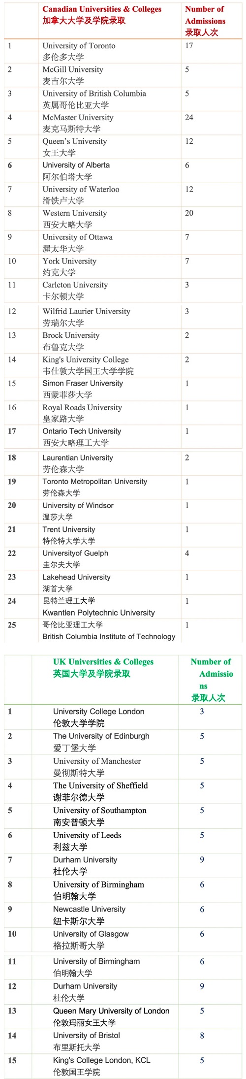 2024年北京中加學校升學報告