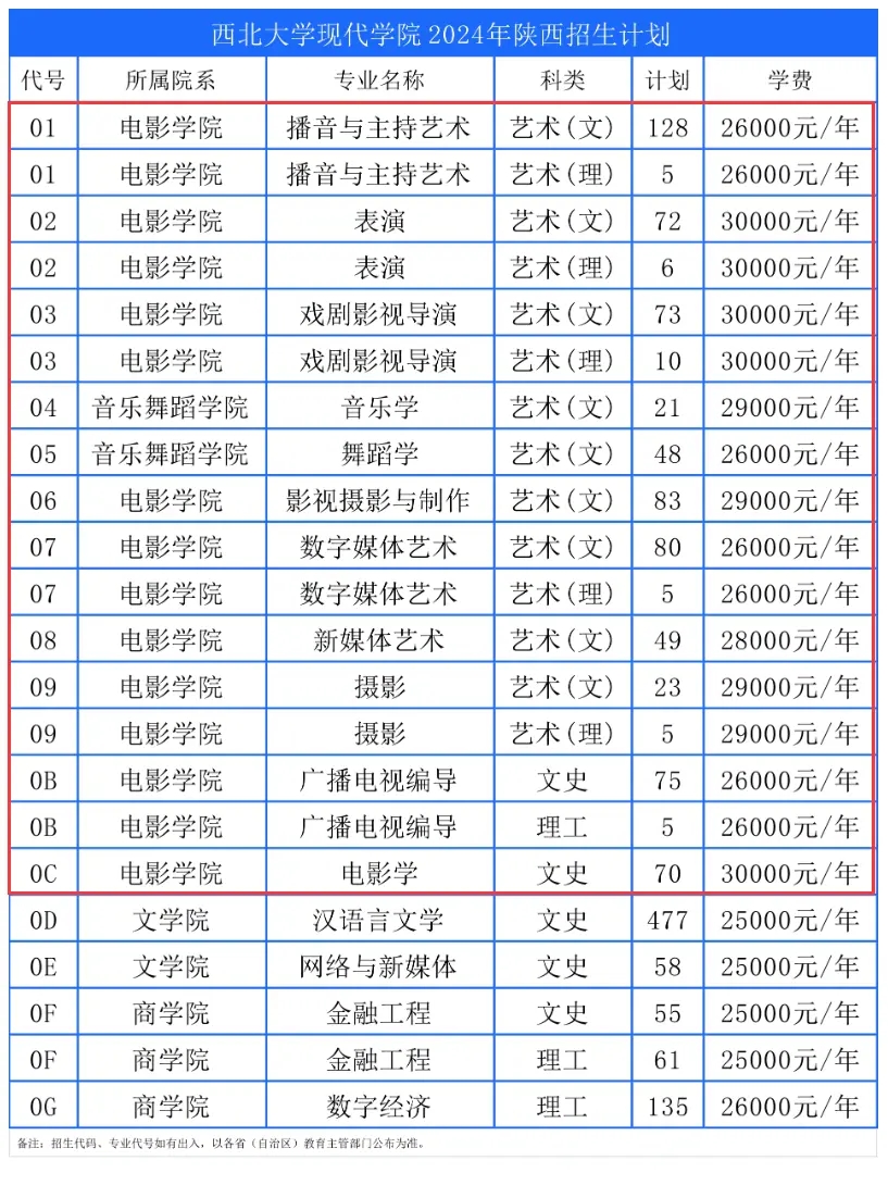 2024西北大學現代學院藝術類學費介紹,附各專業收費標準
