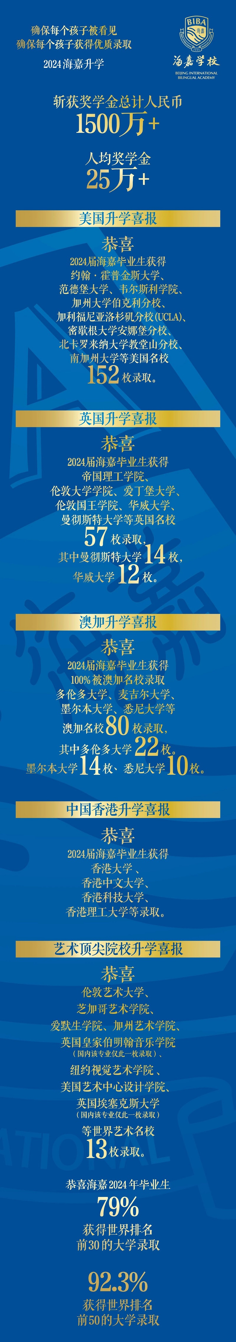 2024年北京海嘉國際雙語學校畢業生錄取情況大盤點
