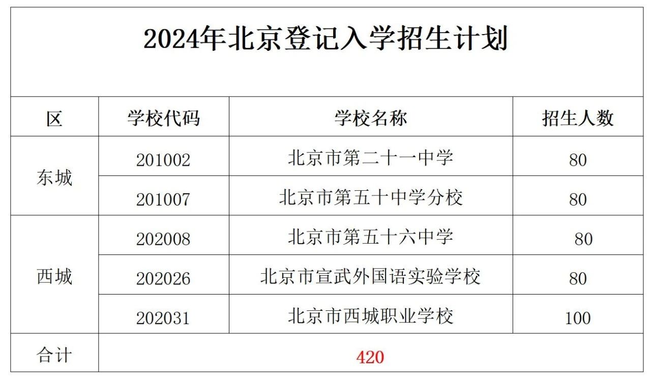 北京高中登記入學(xué)招生計(jì)劃