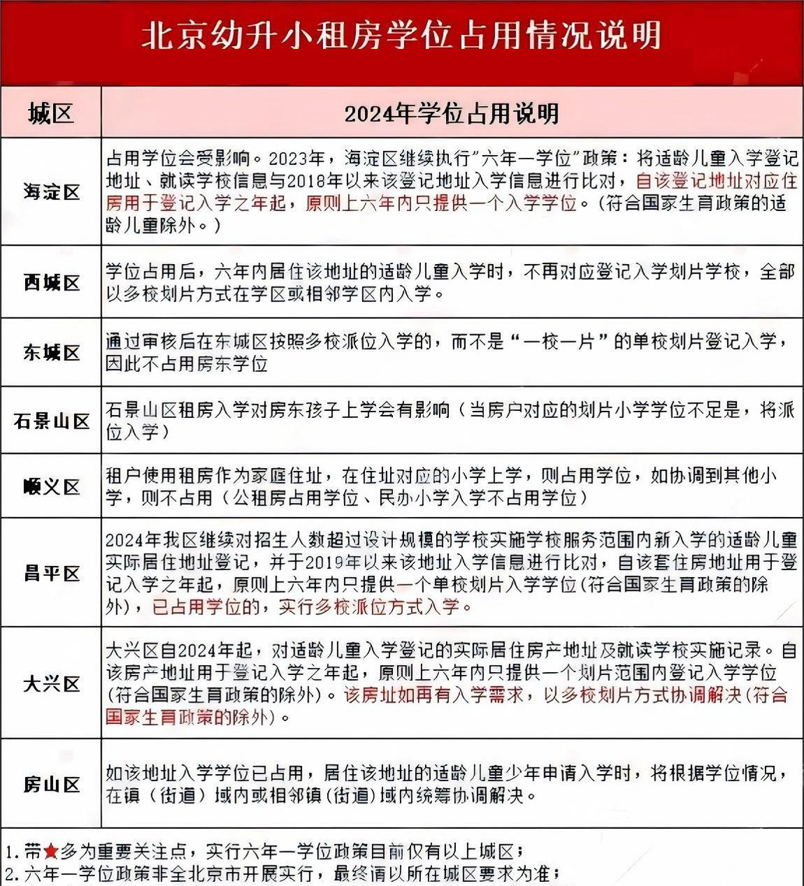 北京幼升小租房學位占用