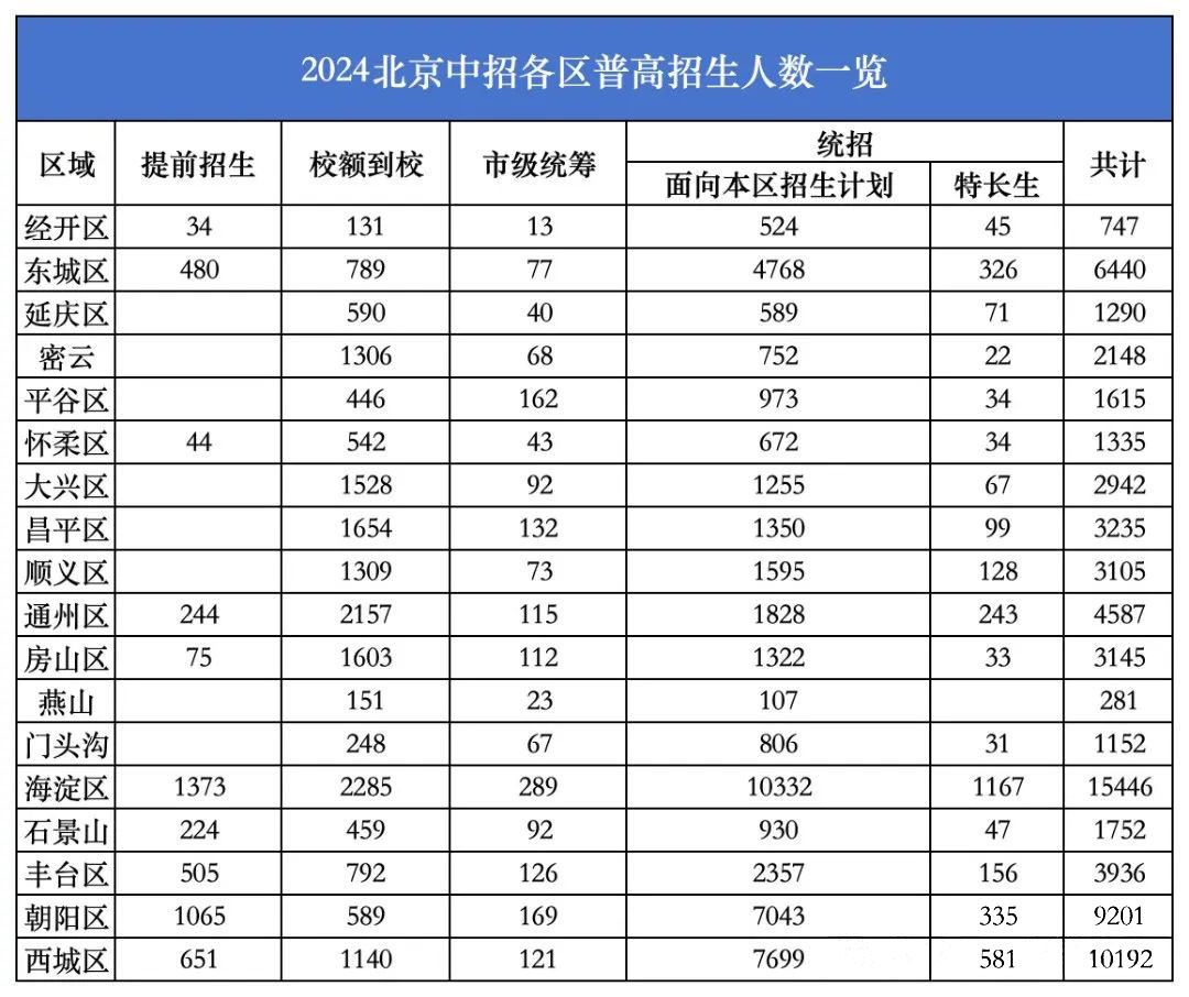 北京中考普高招生人數