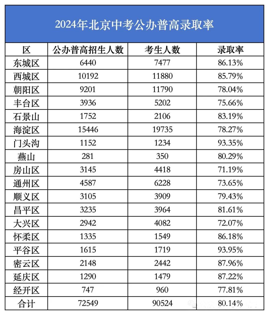 北京公辦普高錄取率