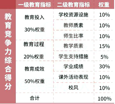海南知名國際高中排名榜評分指標