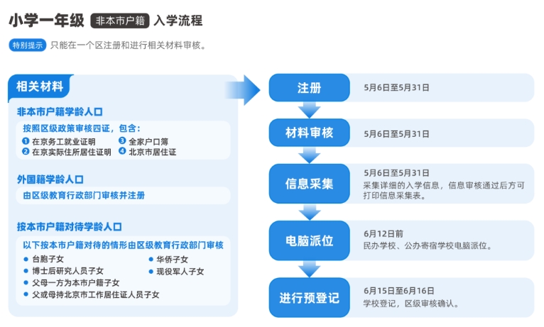 非京籍幼升小上朝陽區公立學校入學流程