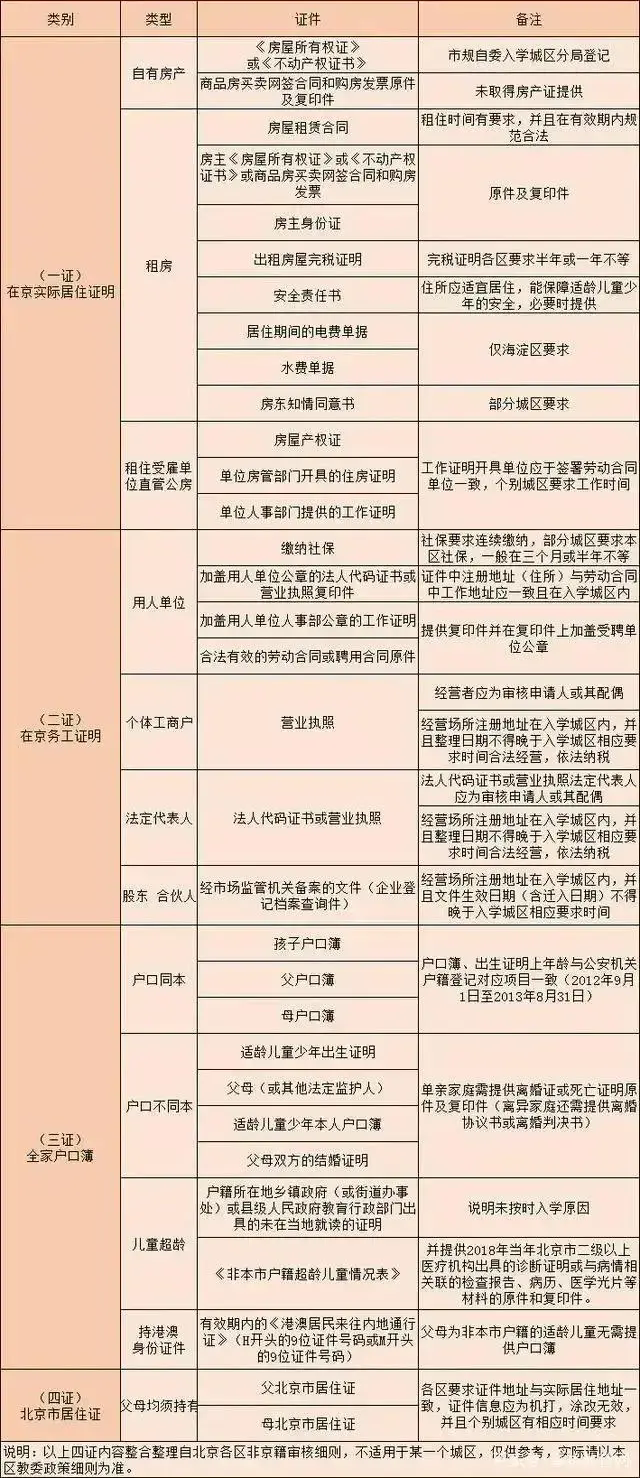非京籍幼升小入學材料