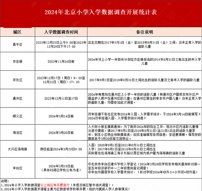 北京小學入學數據調查.png