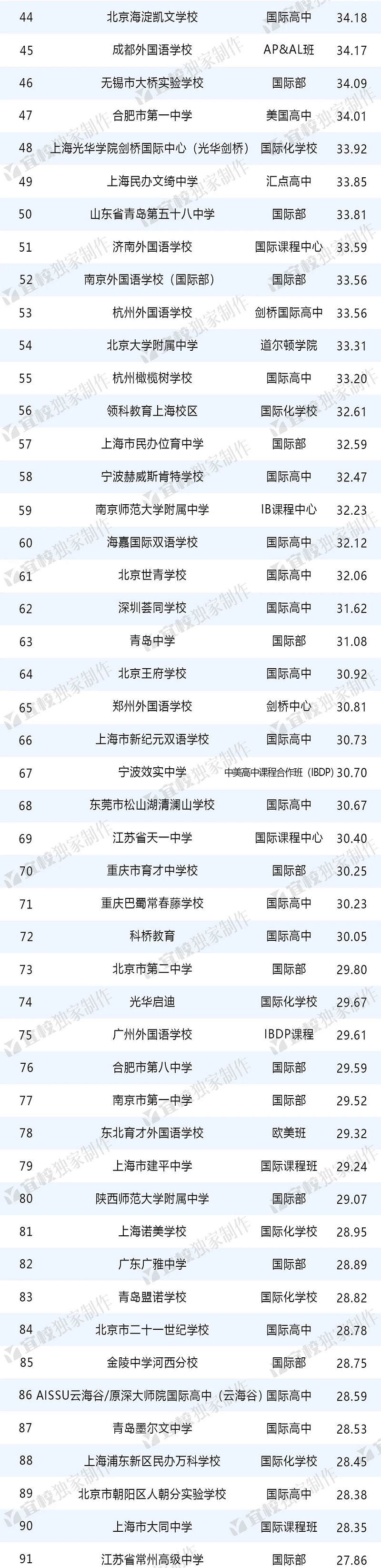 出國留學中學榜