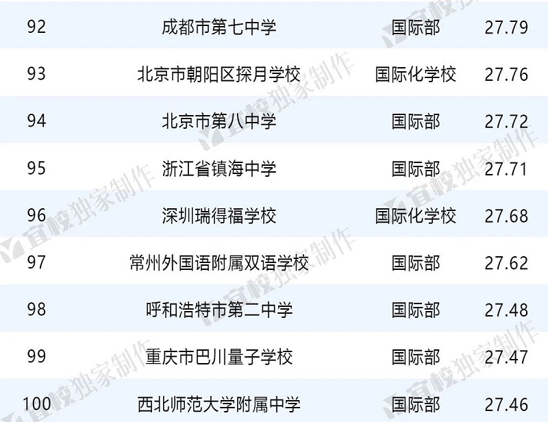 出國留學中學榜