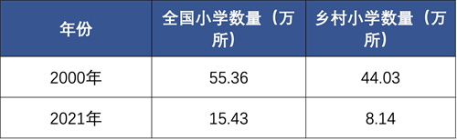 全國小學數(shù)量趨勢