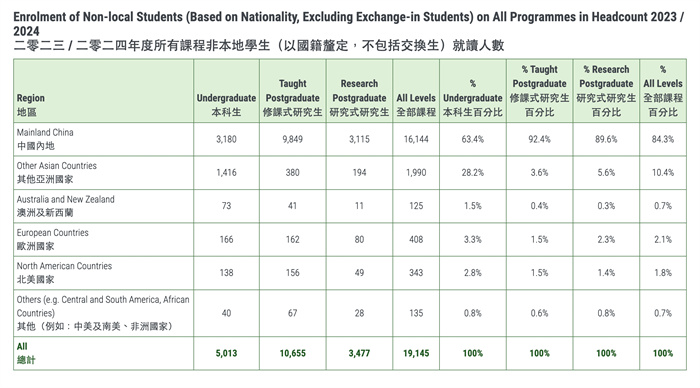 香港大學申請和錄取情況