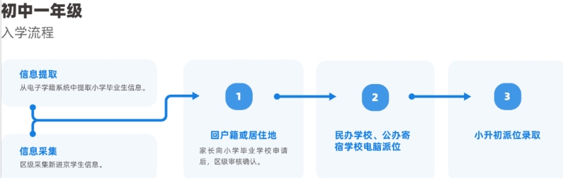 北京小升初入學(xué)流程