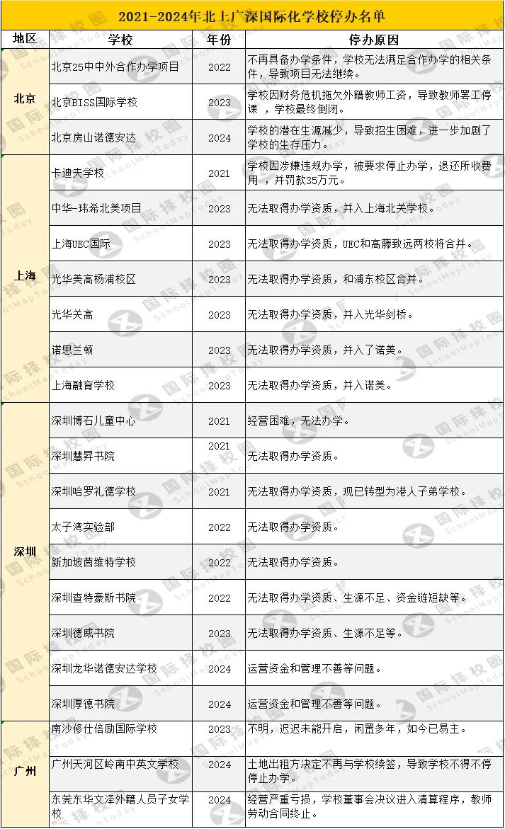 北上廣深倒閉學校