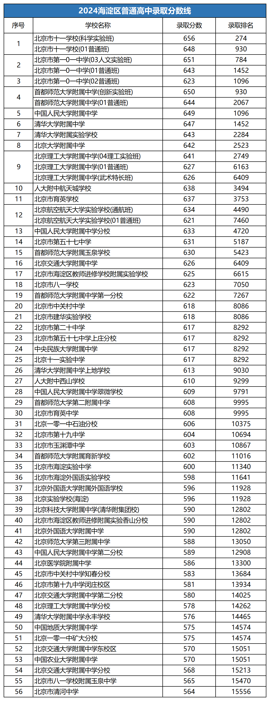 海淀區高中錄取分數線