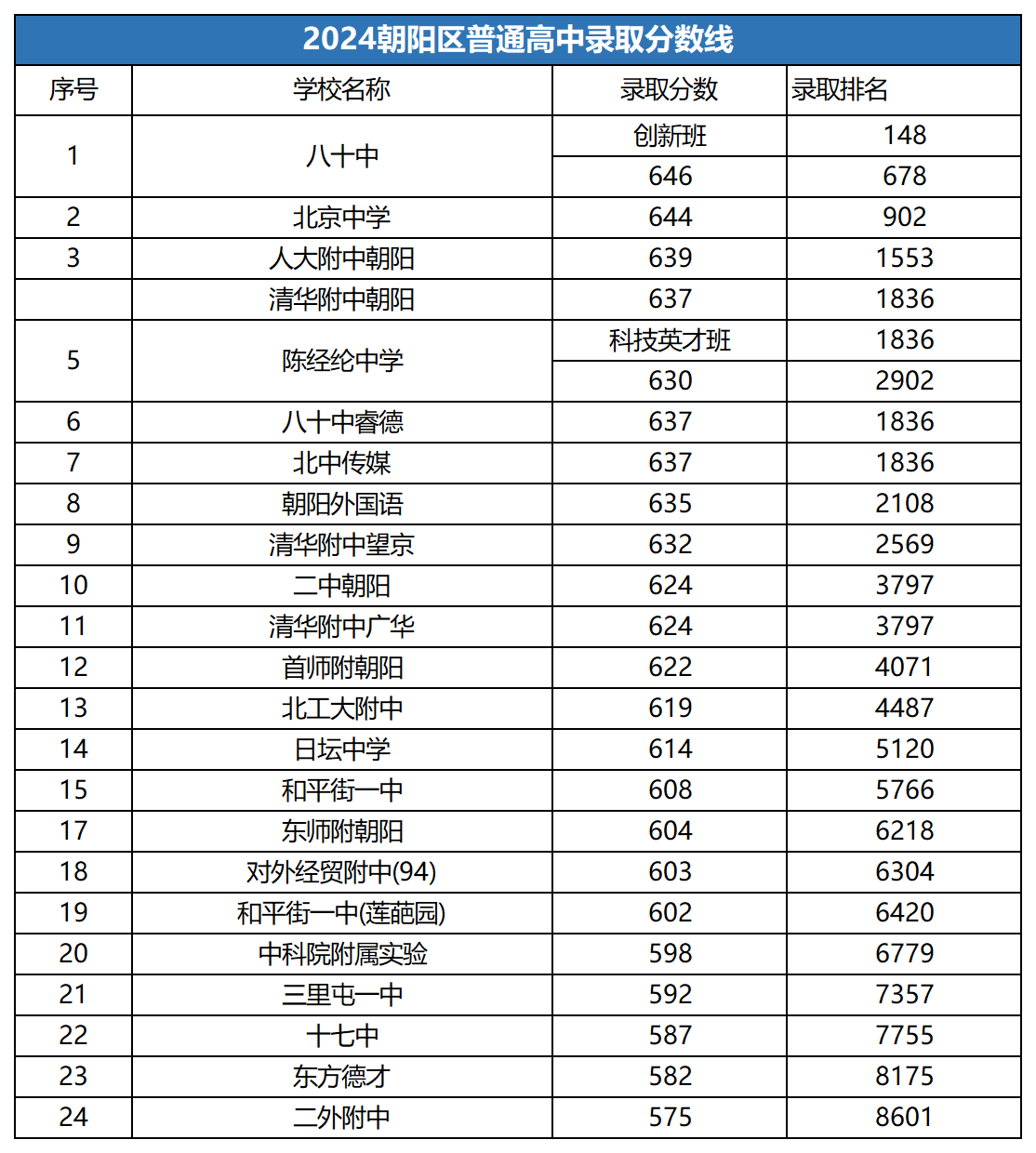 朝陽區高中錄取分數線