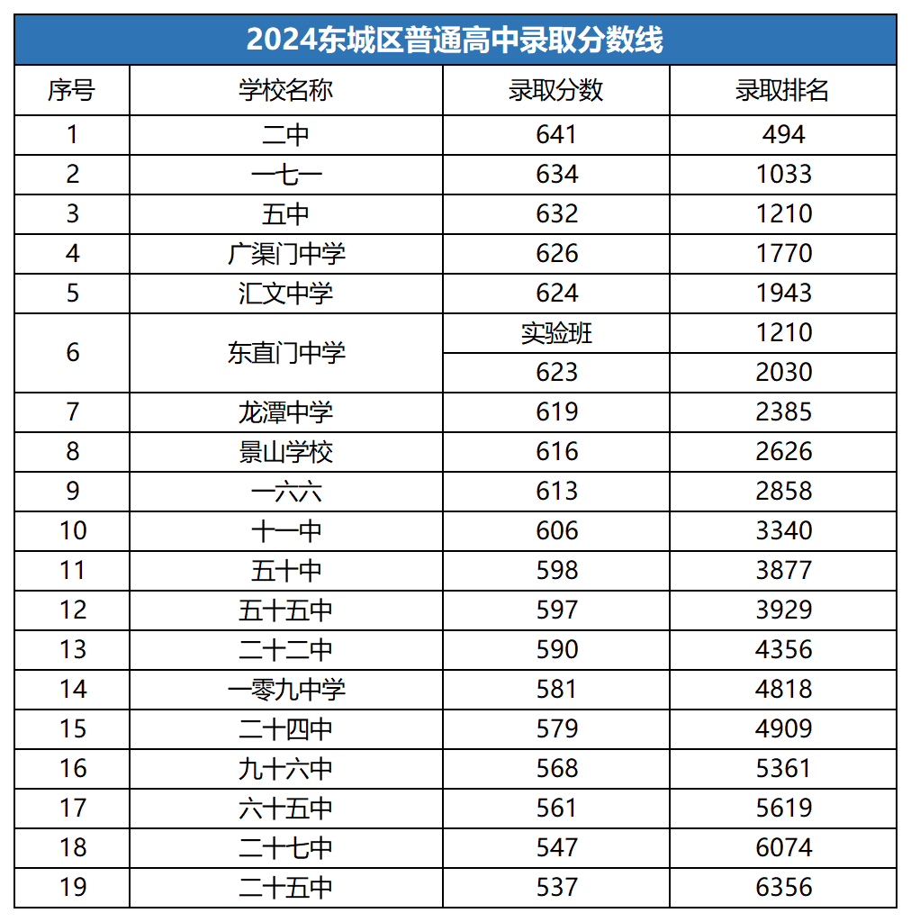東城區高中錄取分數線