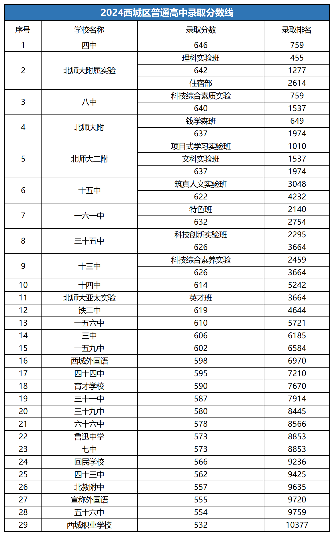 西城區高中錄取分數線