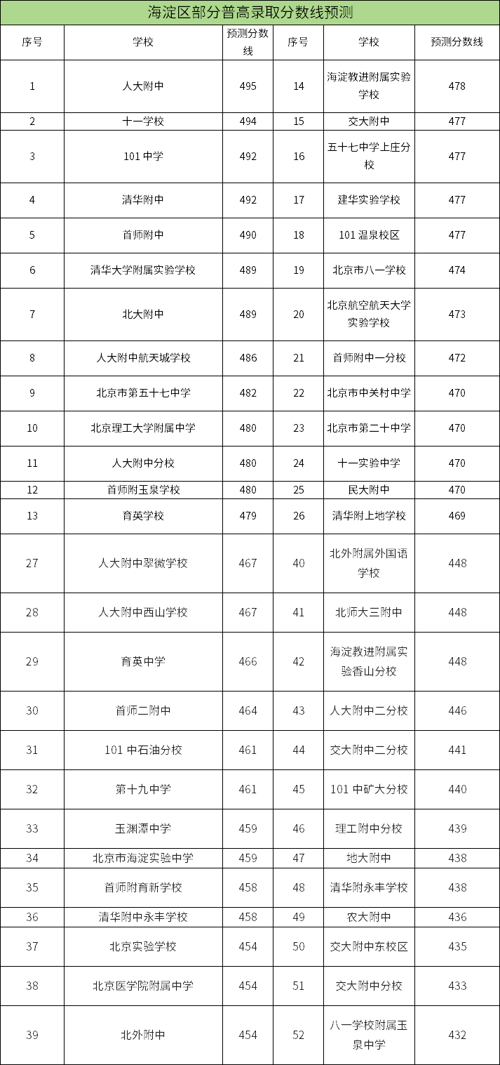 海淀區中考分數線預測