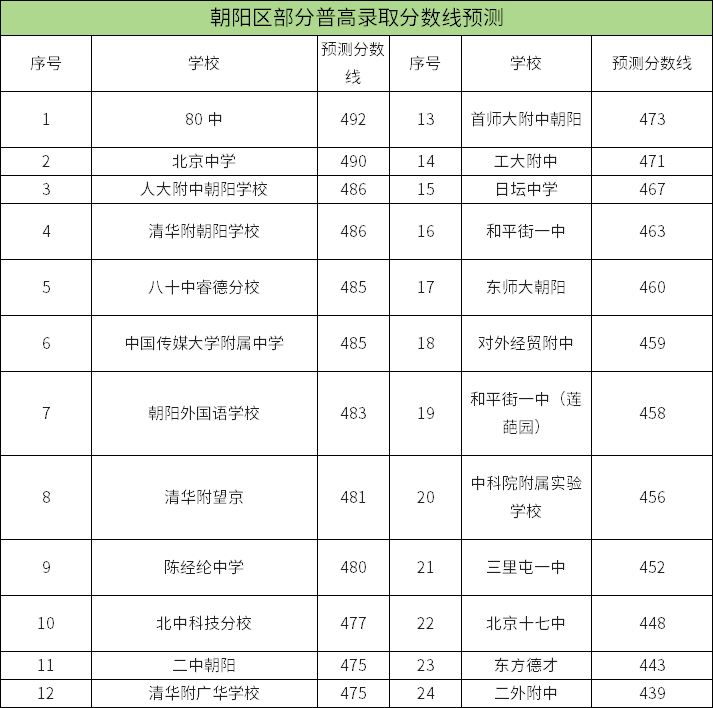 朝陽區中考分數線預測