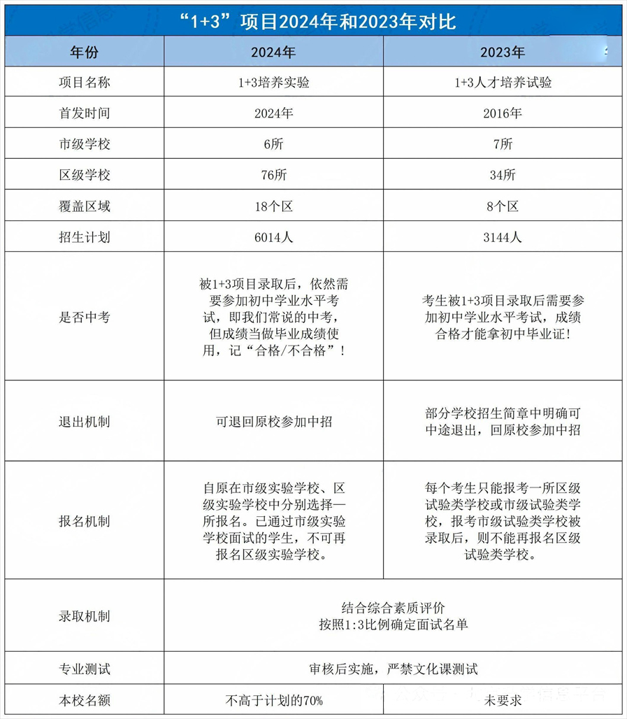 北京中考1+3項目變化