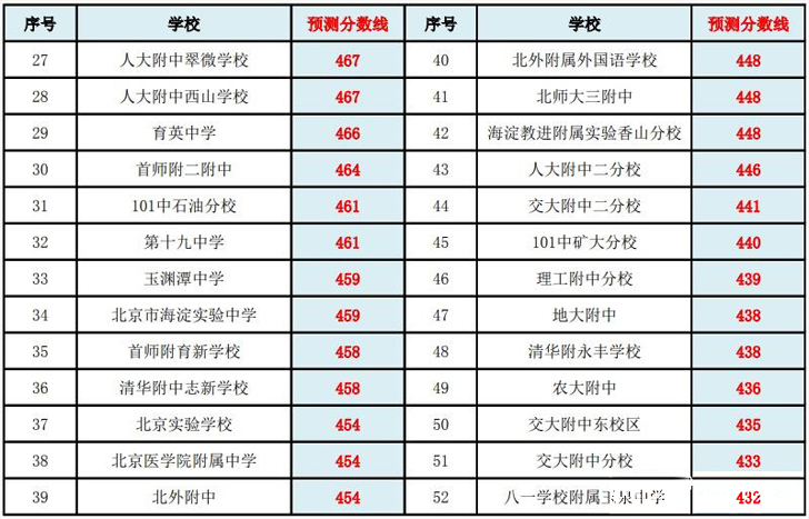 2025海淀區中考錄取分數線預測