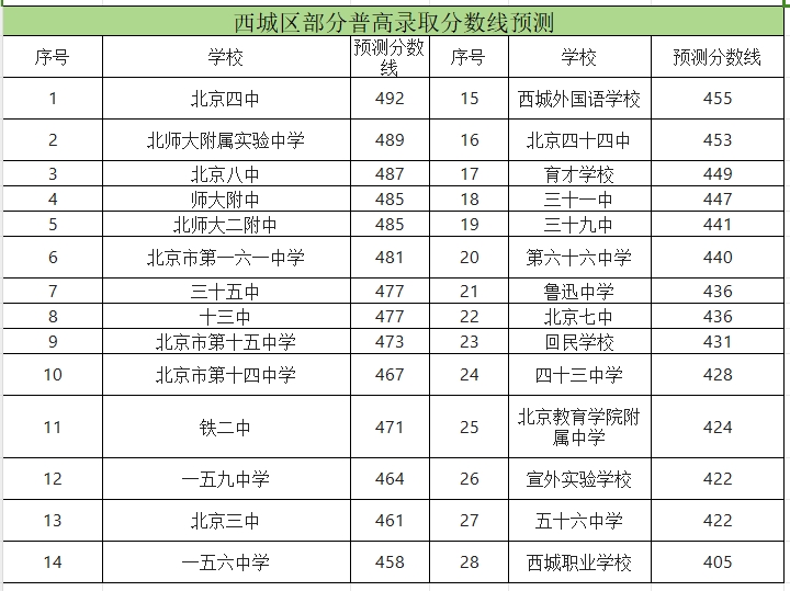 2025年北京西城區中考分數線預測
