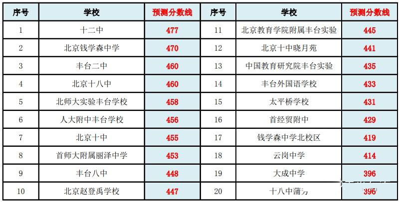 2025豐臺區中考錄取分數線