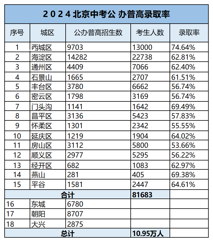 北京公辦高中普高率