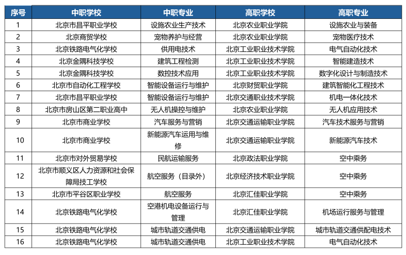北京非京籍3+2學校