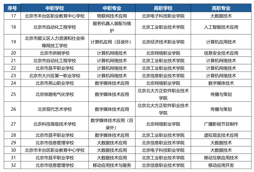 北京非京籍3+2學校