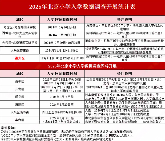 北京其他區小學入學數據