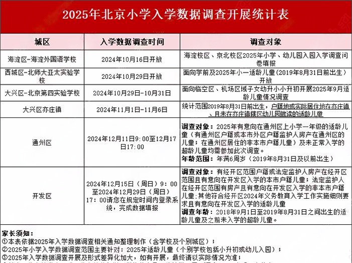 北京小學入學數據調查