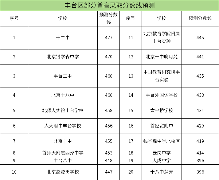 2025豐臺區高中錄取分數線預測