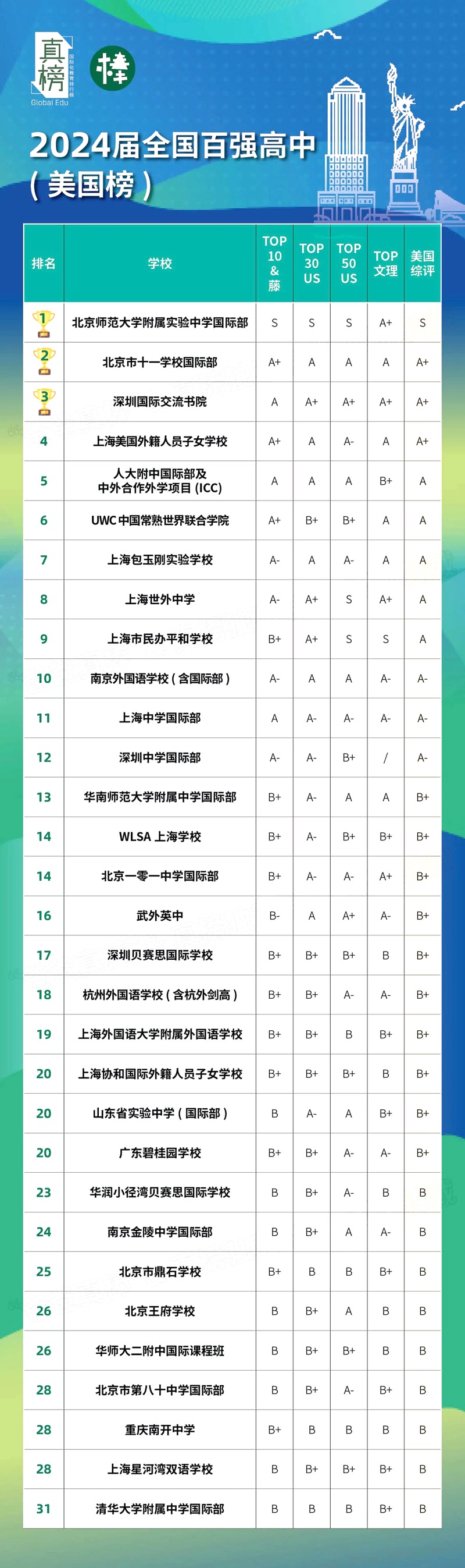 中國國際學(xué)校排名前100學(xué)校匯總(美國方向)