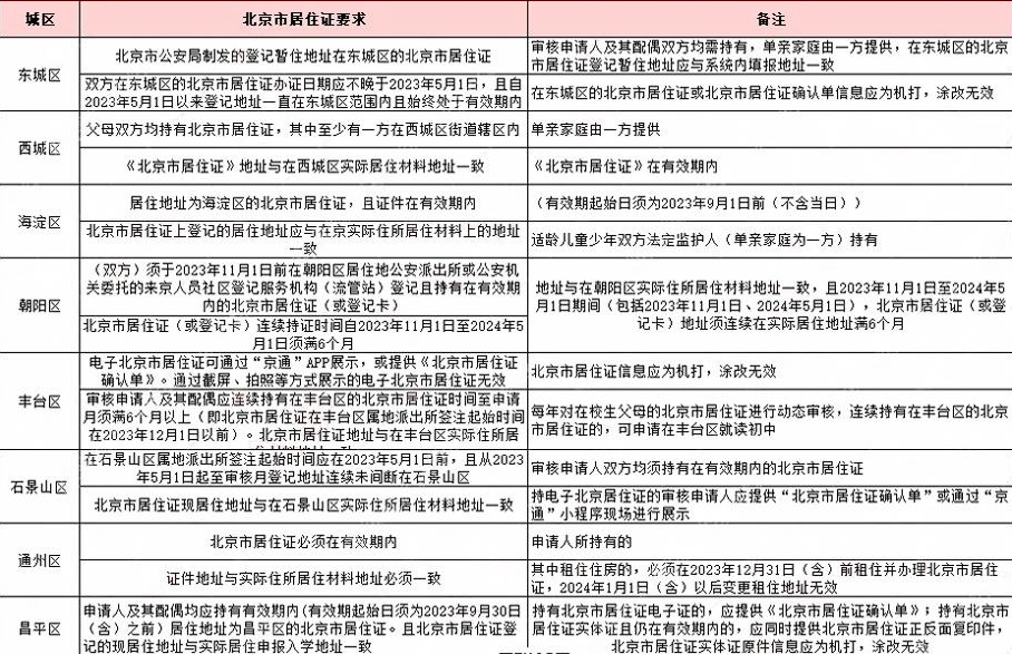 北京市居住證