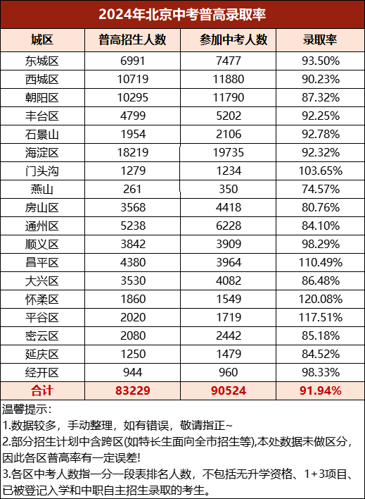 北京中考普高錄取率