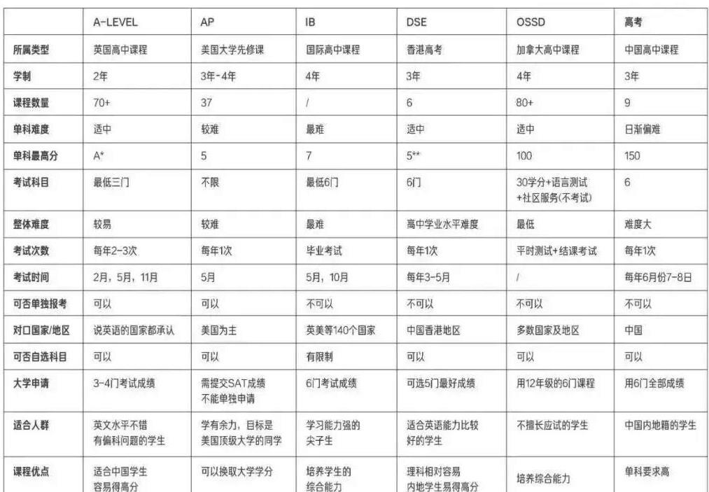 AP、A-Level、IB、DSE、OSSD五大國際課程體系哪個可以更輕松上名校?