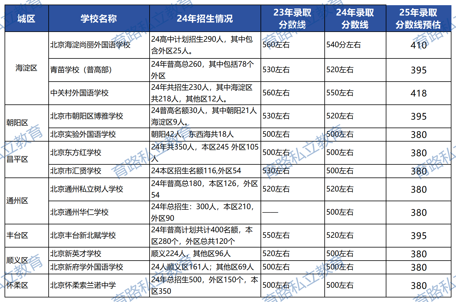 北京各區私立高中招生信息