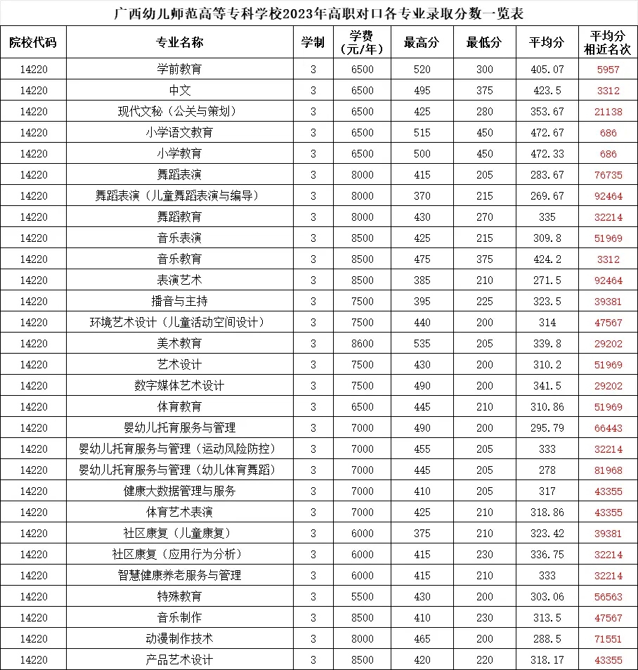 2023廣西幼兒師范高等專科學校對口招生錄取分數線.png