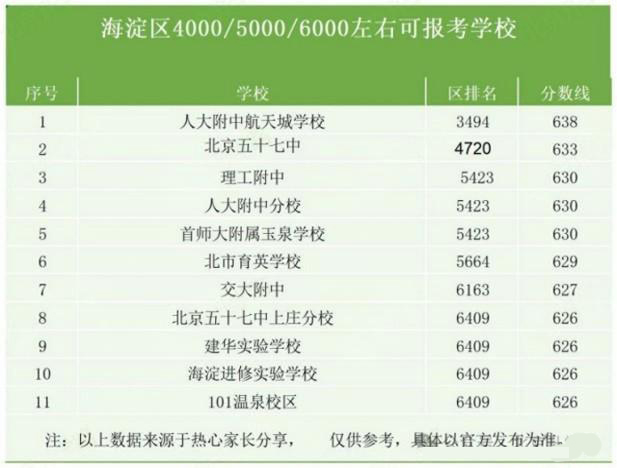 海淀區高中錄取分數線