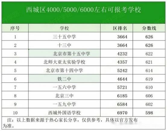 西城區高中錄取分數線.