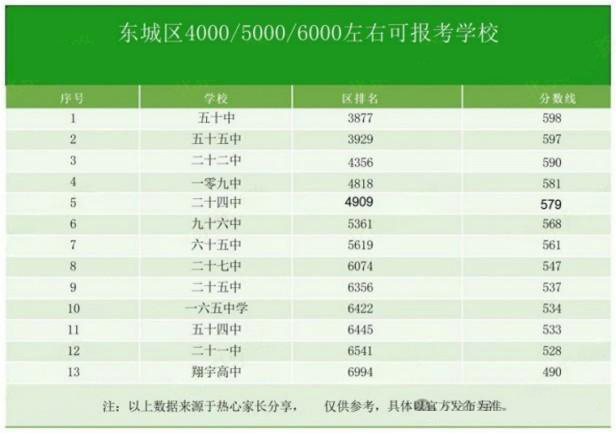 東城區高中錄取分數線