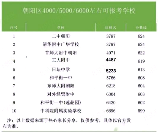 朝陽區高中錄取分數線
