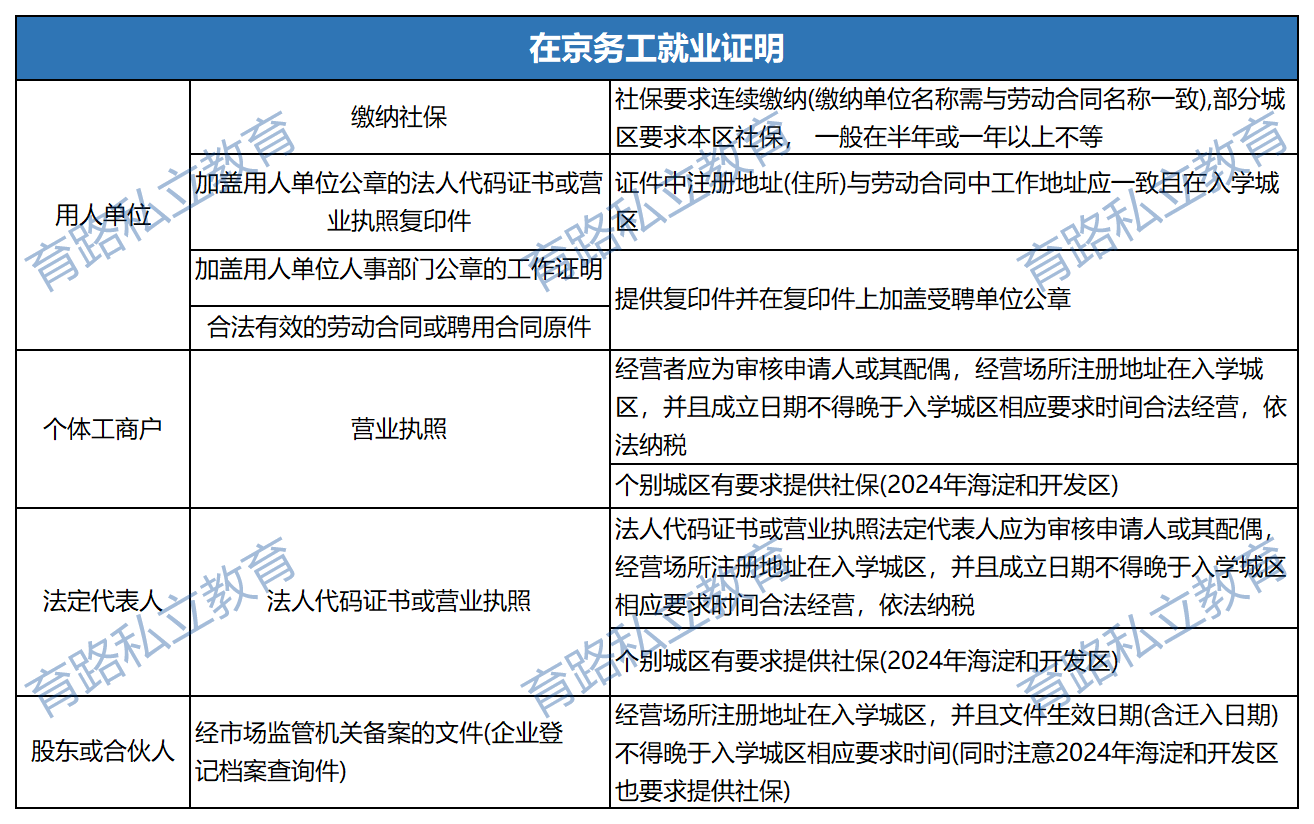 在京務工就業證明