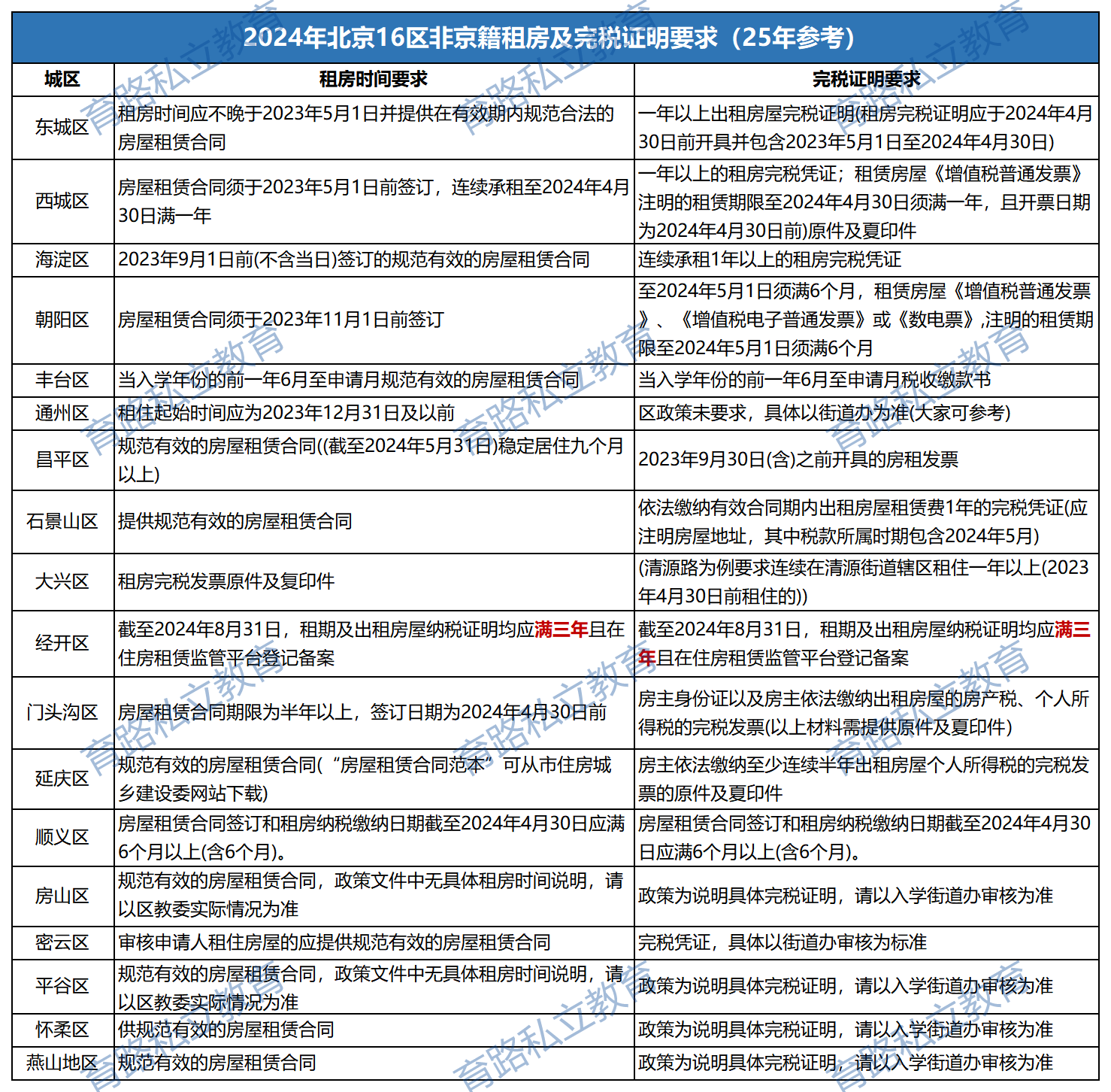非京籍社保證明