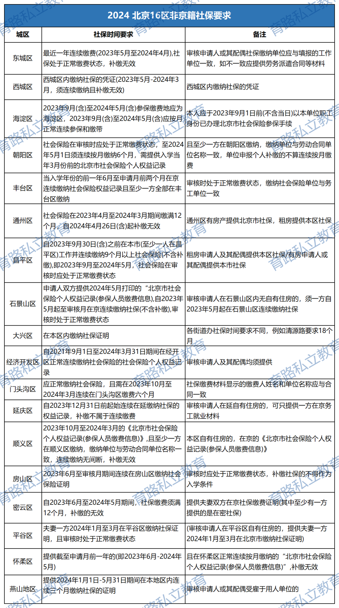 非京籍社保要求
